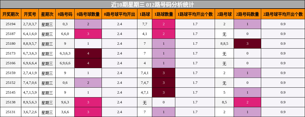 012路号码分析