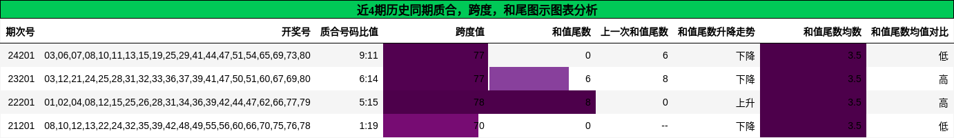 质合分析，跨度分析，和尾分析