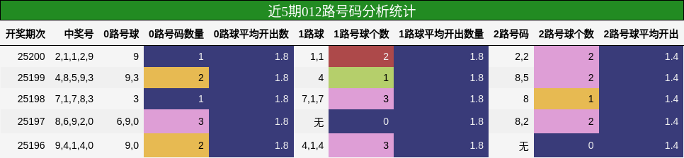 012路号码分析