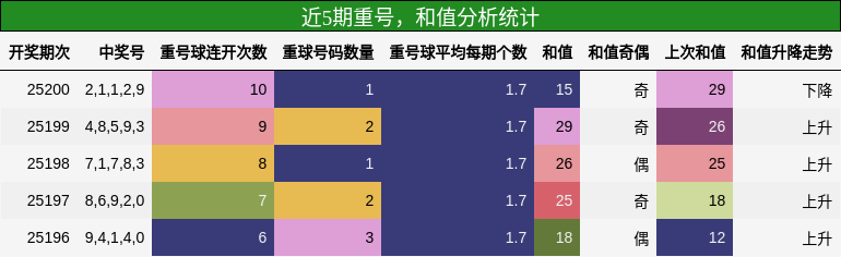 重号分析，和值分析