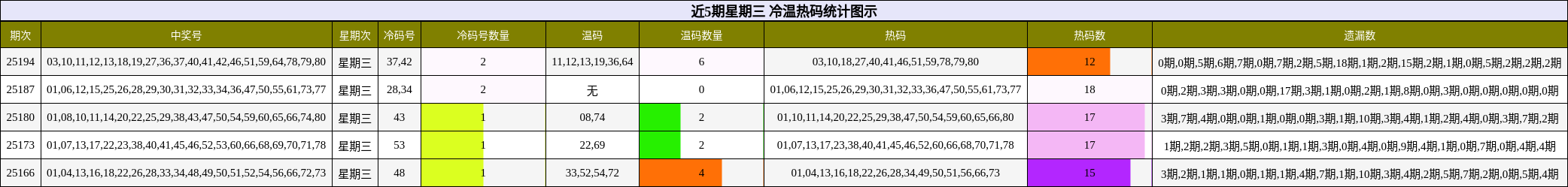 冷温热码分析