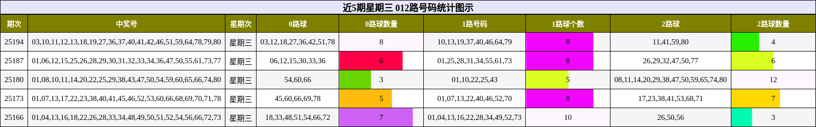 012路号码分析