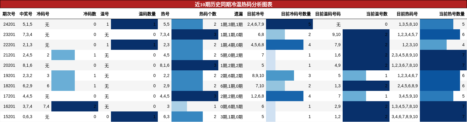 冷温热码分析