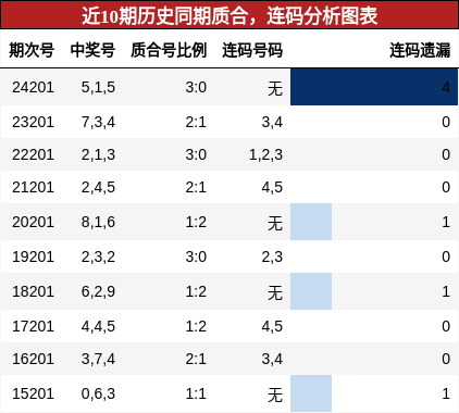 质合分析，连码分析