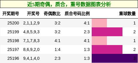 奇偶分析，质合分析，重号分析