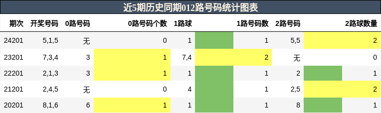 012路号码分析