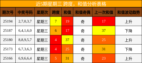 跨度分析，和值分析