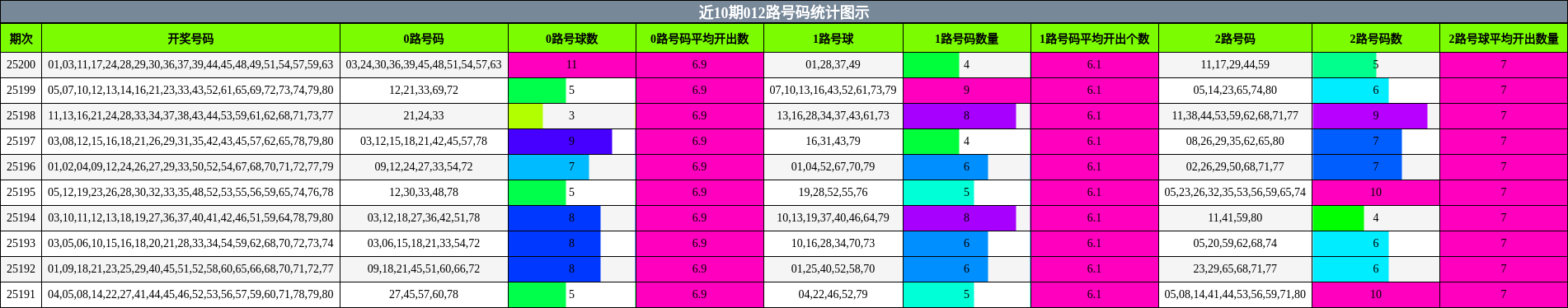 012路号码分析