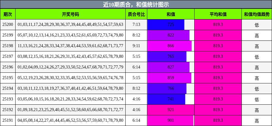 质合分析，和值分析
