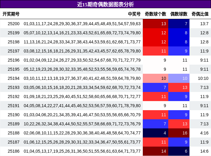 奇偶分析