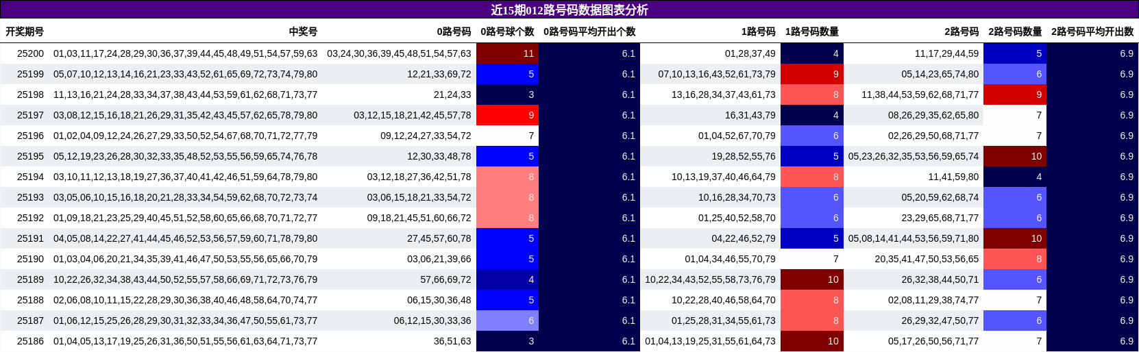 012路号码分析