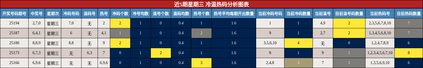 冷温热码分析