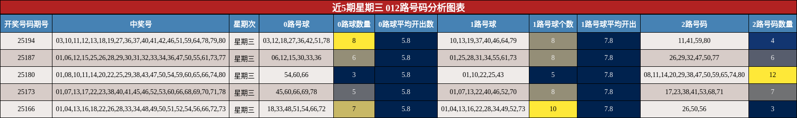 012路号码分析
