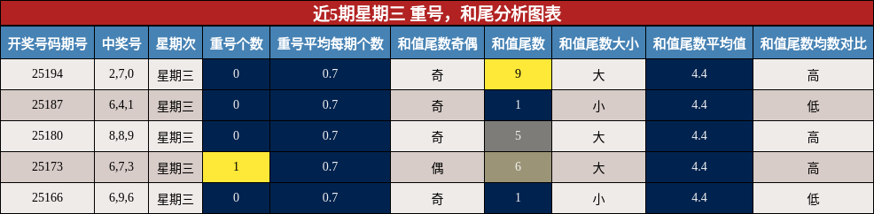 重号分析，和尾分析