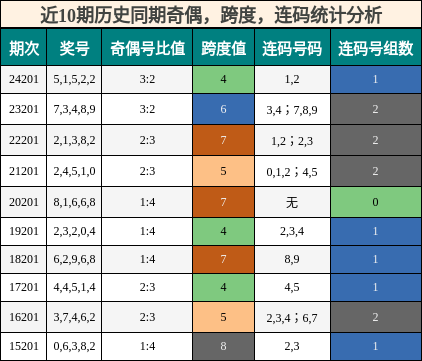 奇偶分析，跨度分析，连码分析
