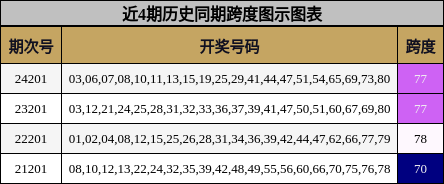 跨度分析