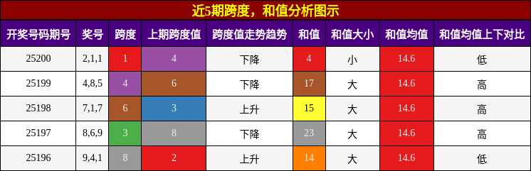 跨度分析，和值分析