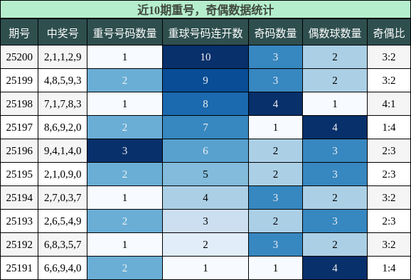 重号分析，奇偶分析