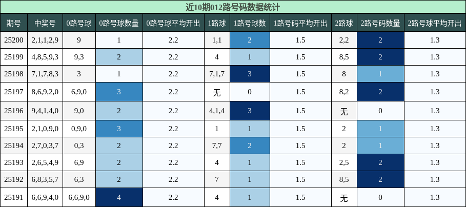 012路号码分析