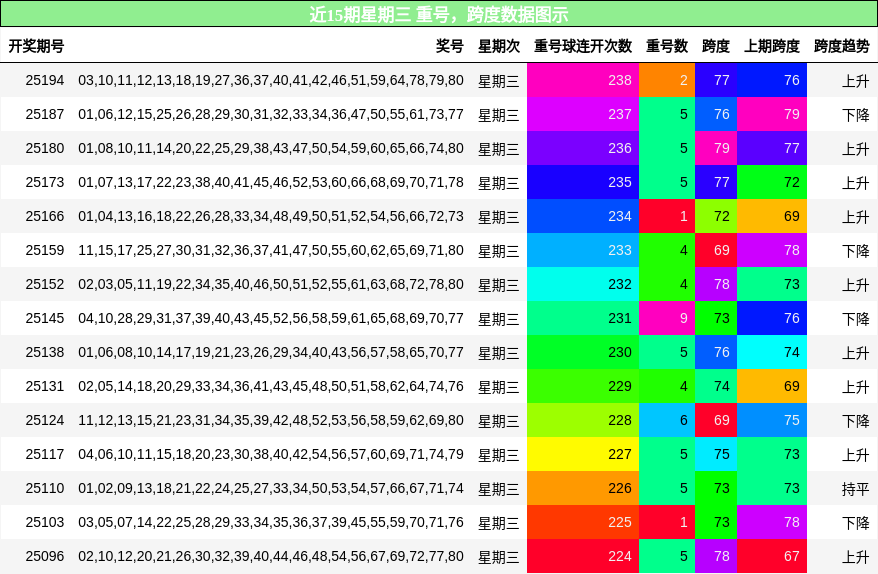 重号分析，跨度分析