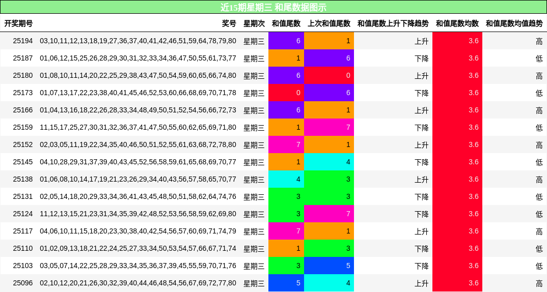 和尾分析