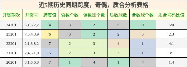 跨度分析，奇偶分析，质合分析