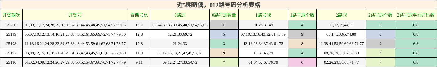奇偶分析，012路号码分析