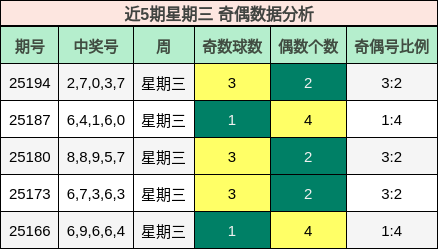 奇偶分析