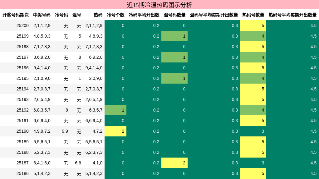 冷温热码分析