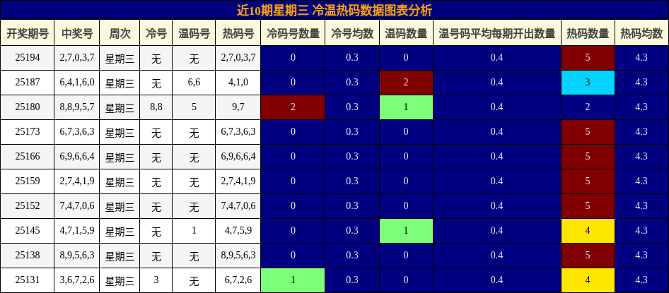冷温热码分析