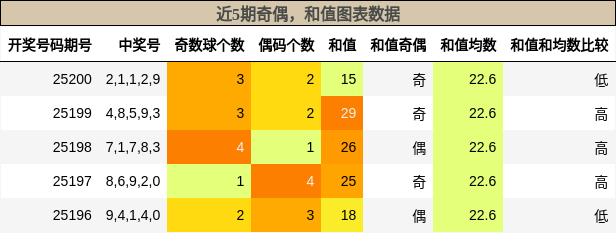 奇偶分析，和值分析