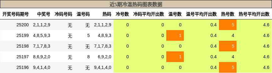 冷温热码分析