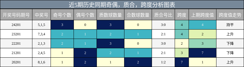 奇偶分析，质合分析，跨度分析