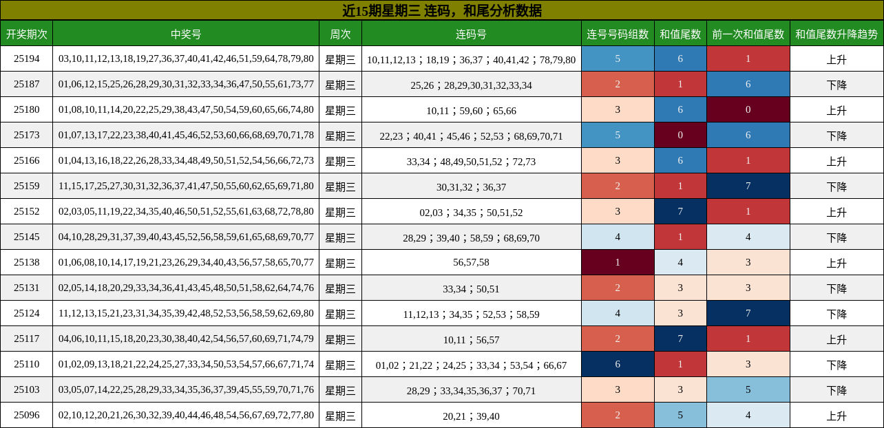 连码分析，和尾分析