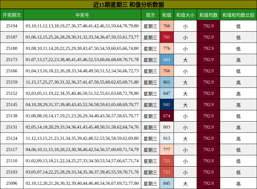 和值分析