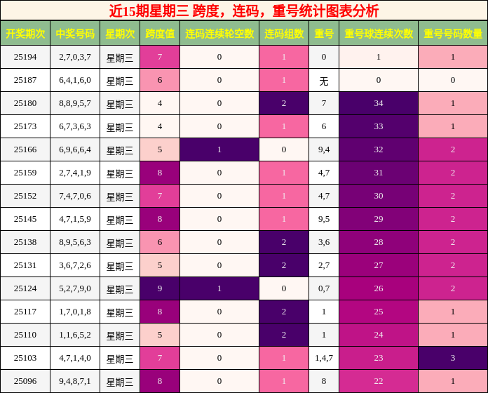 跨度分析，连码分析，重号分析