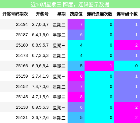 跨度分析，连码分析