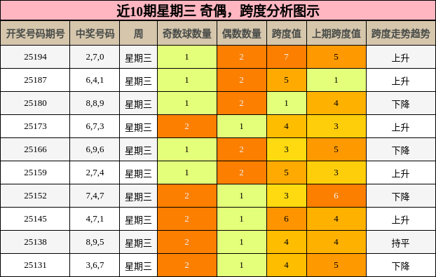 奇偶分析，跨度分析