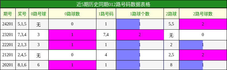 012路号码分析