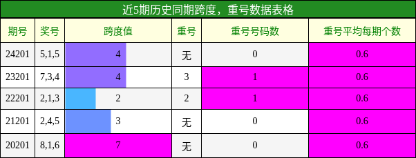 跨度分析，重号分析