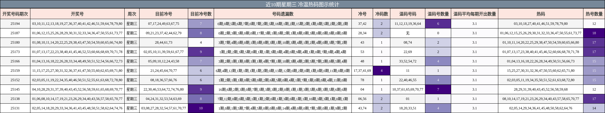 冷温热码分析