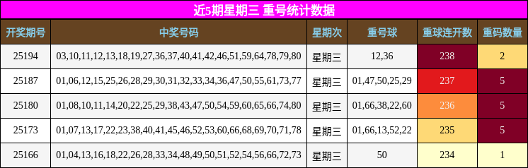 重号分析