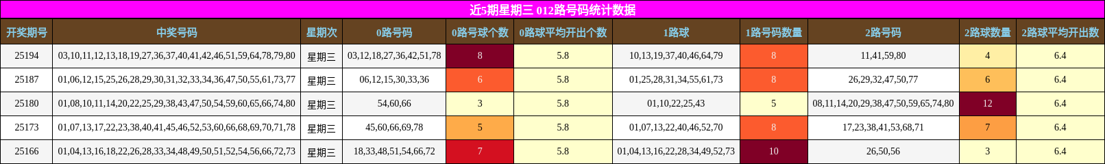 012路号码分析