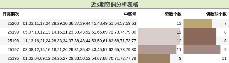 奇偶分析