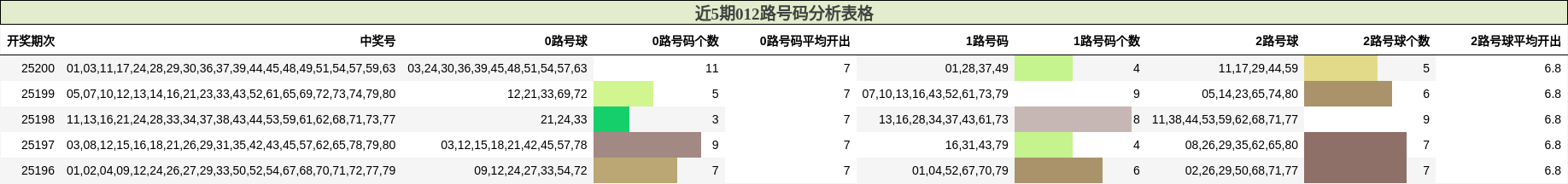 012路号码分析
