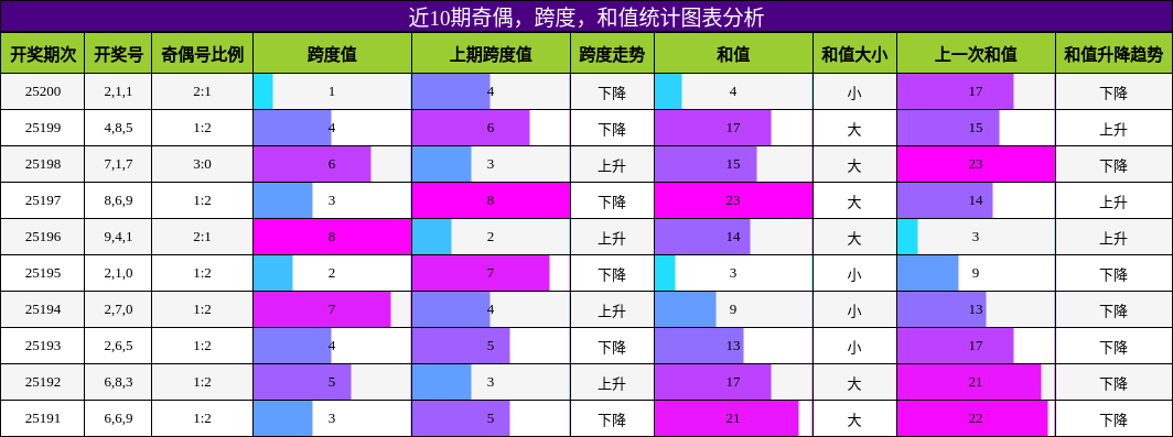 奇偶分析，跨度分析，和值分析