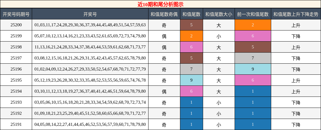 和尾分析