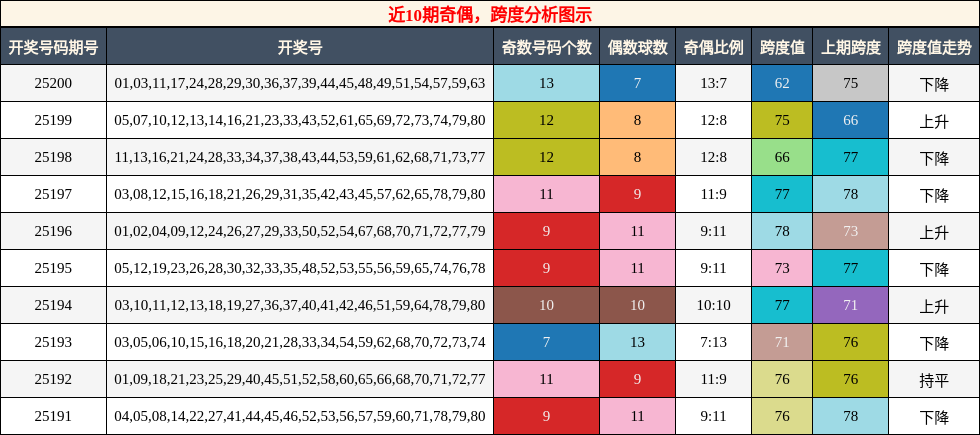 奇偶分析，跨度分析