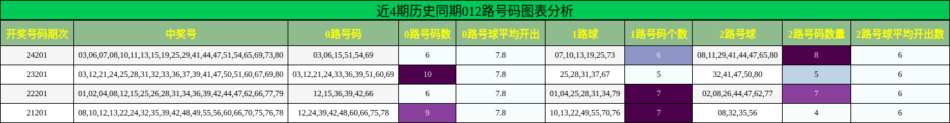 012路号码分析