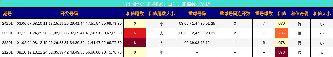 和尾分析，重号分析，和值分析